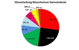 Der neue Gemeinderat (Zahl in Klammer: Anzahl der Sitze)